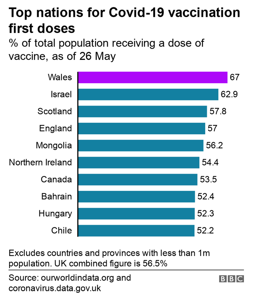 A graphic showing Wales leading the world in terms of percentages of the population vaccinated