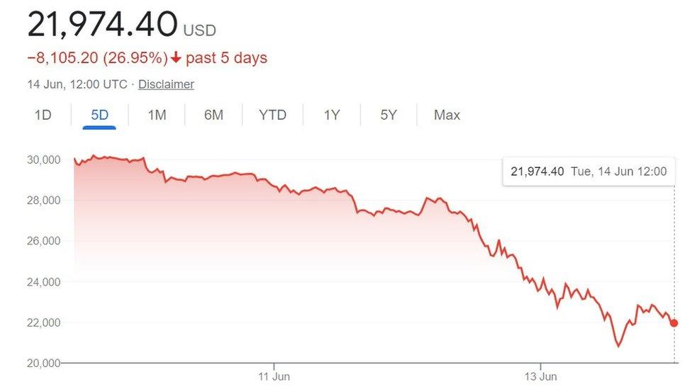 A chart showing bitcoin decreasing in value