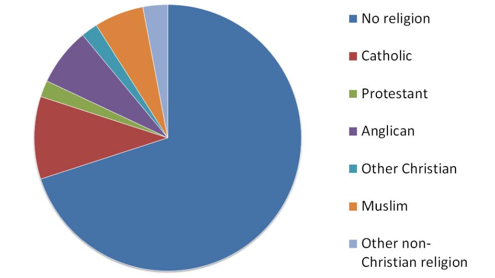 A graph showing the religious affiliation of 16-29-year-olds in the UK