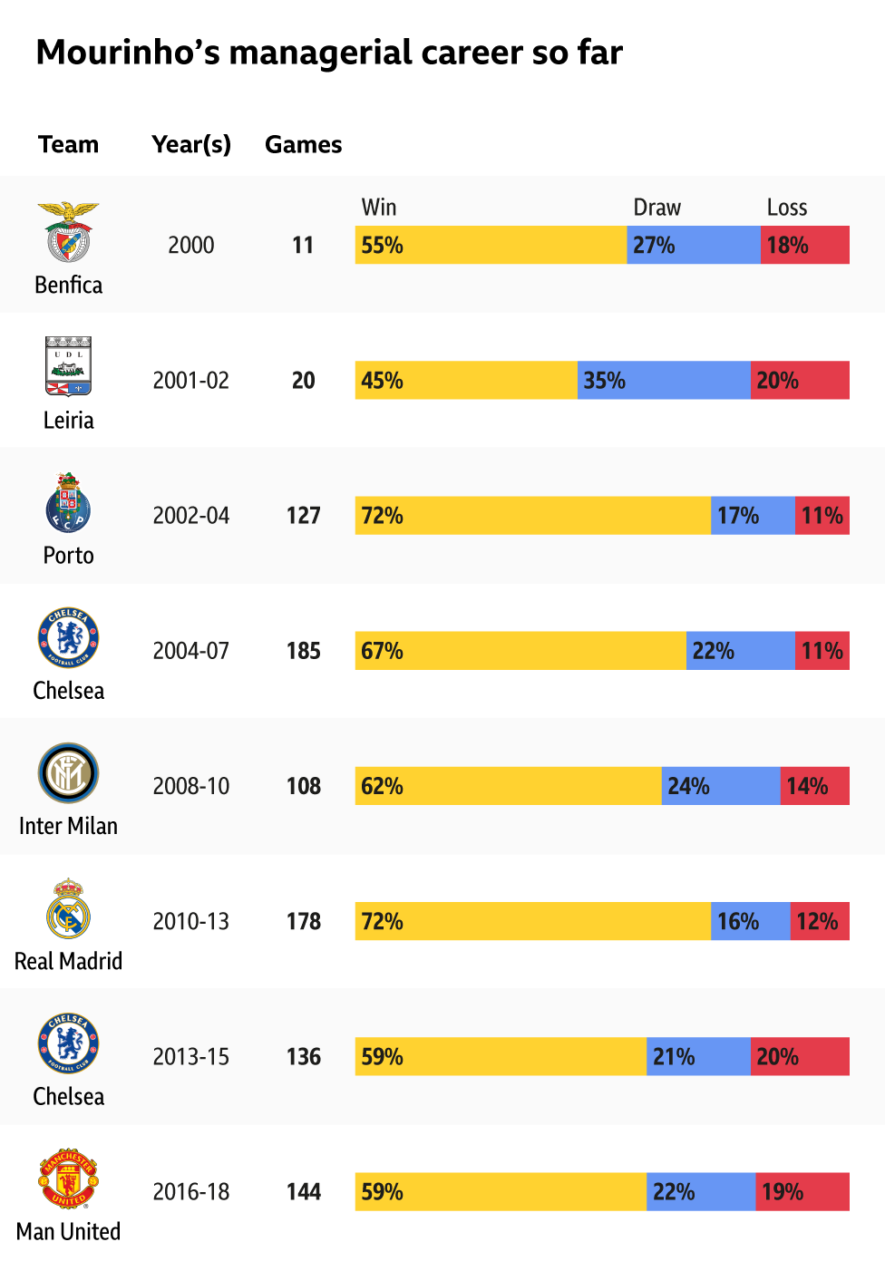 Jose Mourinho record by club