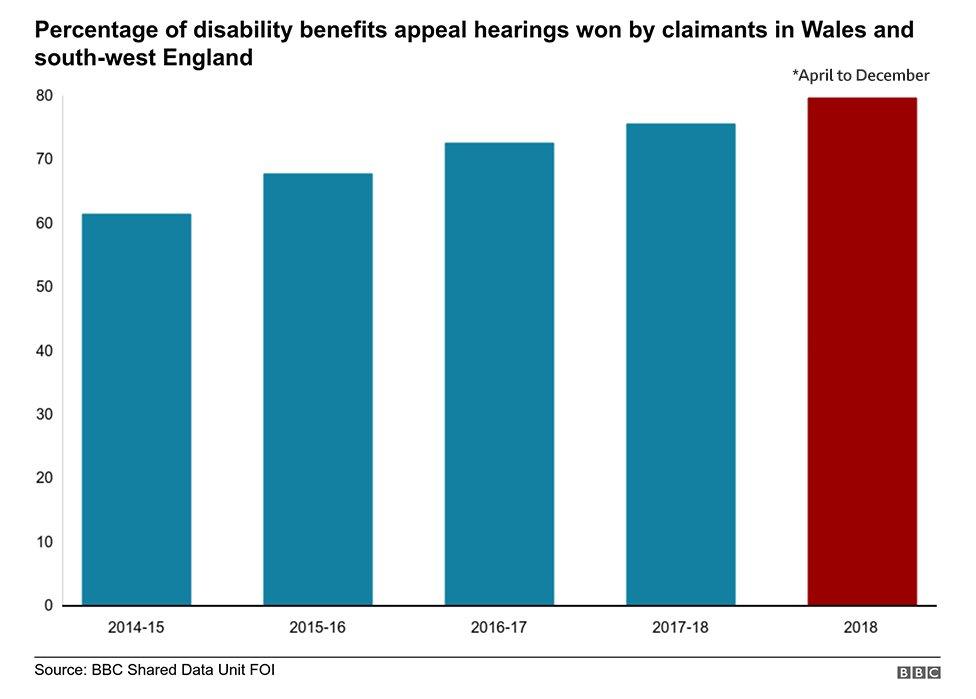 A graph showing the percentage of disability benefit appeal hearings which were successful in Wales and south-west England in the last five years