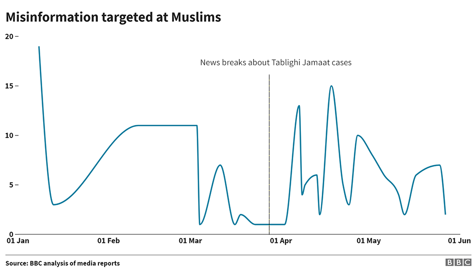 Targeted misinformation against Muslims