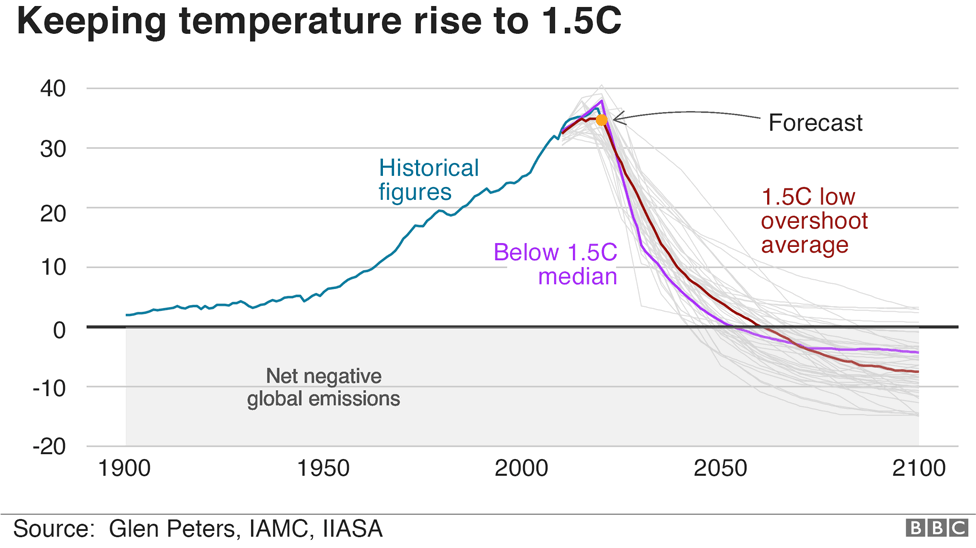 Alt Global CO2 and 1.5C, 976-wide