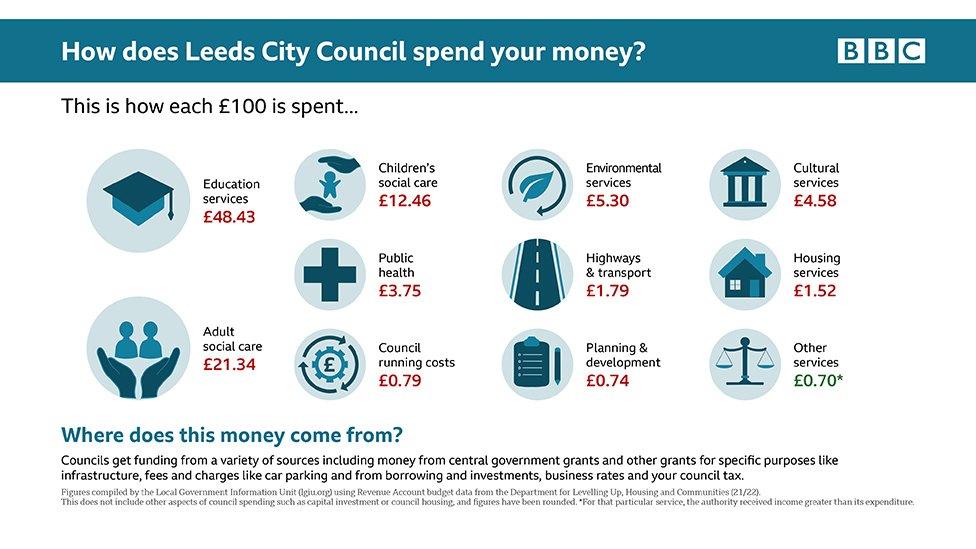 Leeds council expenditure graphic