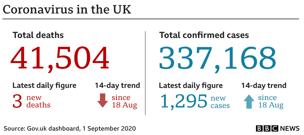 Graphic showing the key UK government coronavirus numbers: 41,504 deaths (+3) and 337,168 (+1,295) cases. Updated 1 Sep.