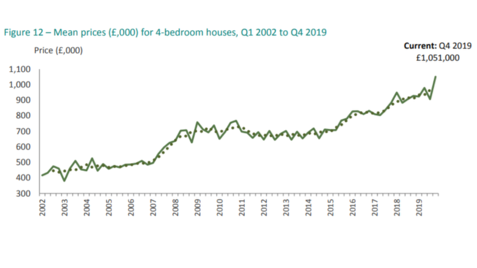 Graph showing average price of a four-bed house since 2002 to 2019