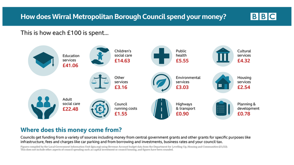 Graphic: How does Wirral spend your money?