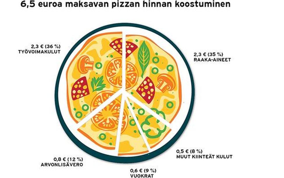 The police illustration of a pizza with a breakdown of where the money goes