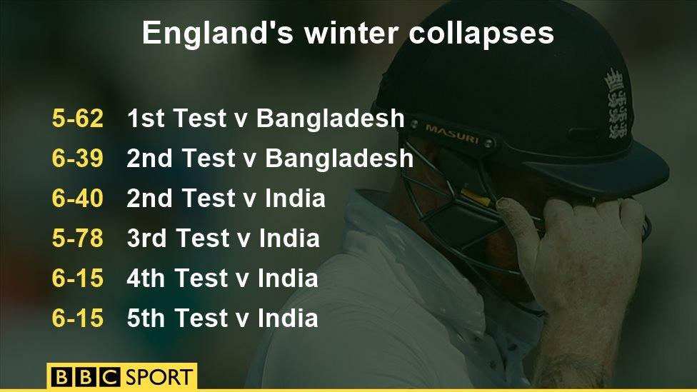 England's winter collapses