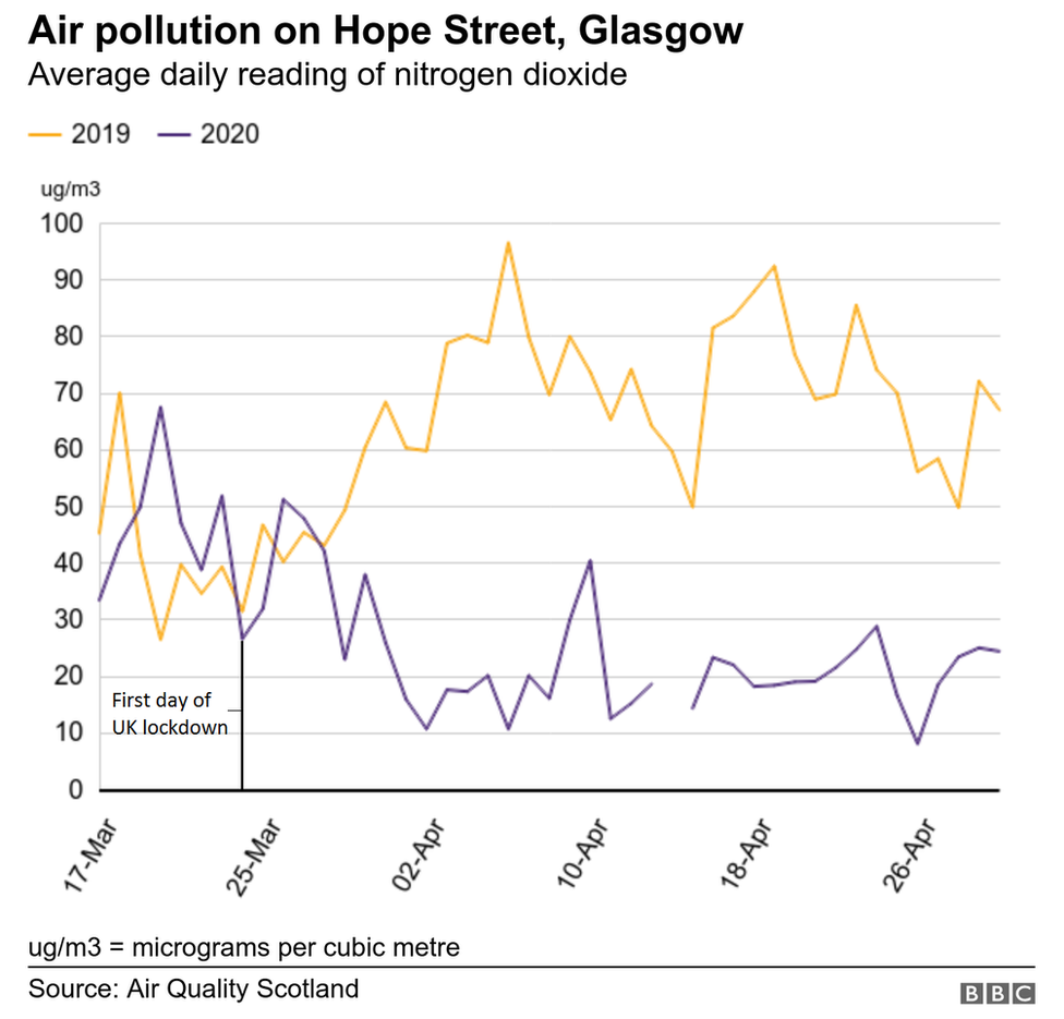 Graph demonstrating NO2 levels on Hope Street