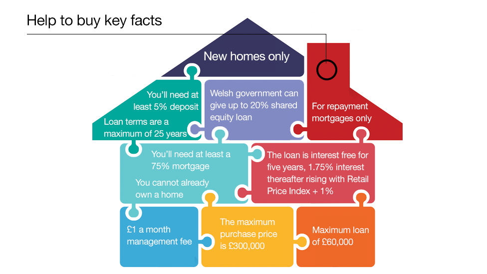 A graphic showing Help to Buy key facts