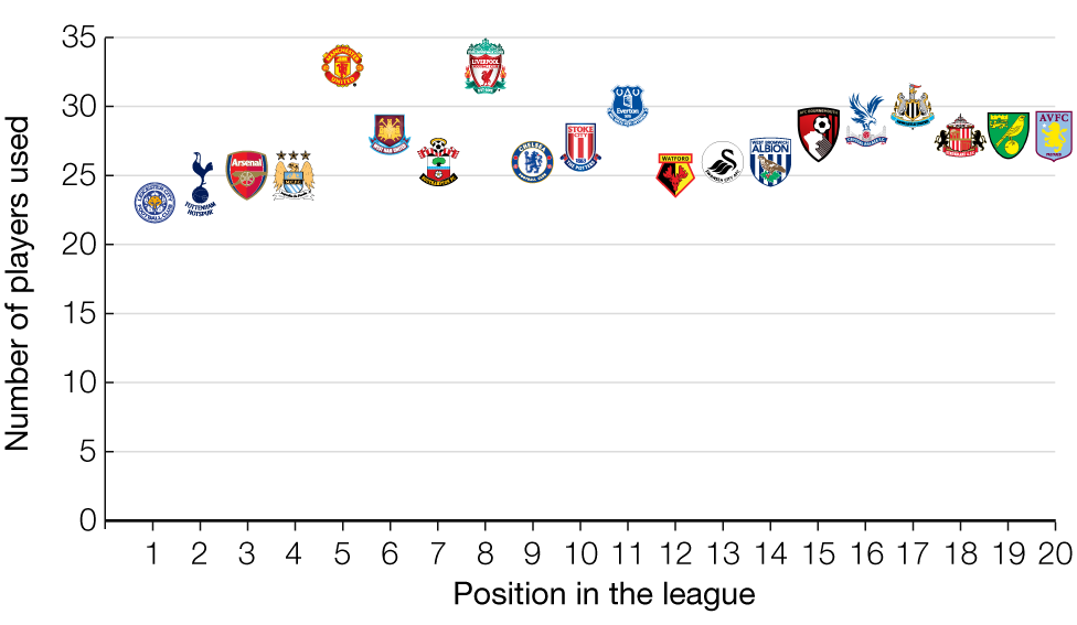 Graphic showing number of players used. Manchester United: 33. Liverpool: 33. Newcastle United: 30. Everton: 30. Crystal Palace: 29. Aston Villa: 28. Bournemouth: 28. Norwich City: 28. Sunderland: 28. West Ham United: 28. Stoke City: 27. Chelsea: 26. Southampton: 26. Swansea City: 26. West Bromwich Albion: 26. Arsenal: 25. Manchester City: 25. Watford: 25. Tottenham Hotspur: 24. Leicester City: 23.