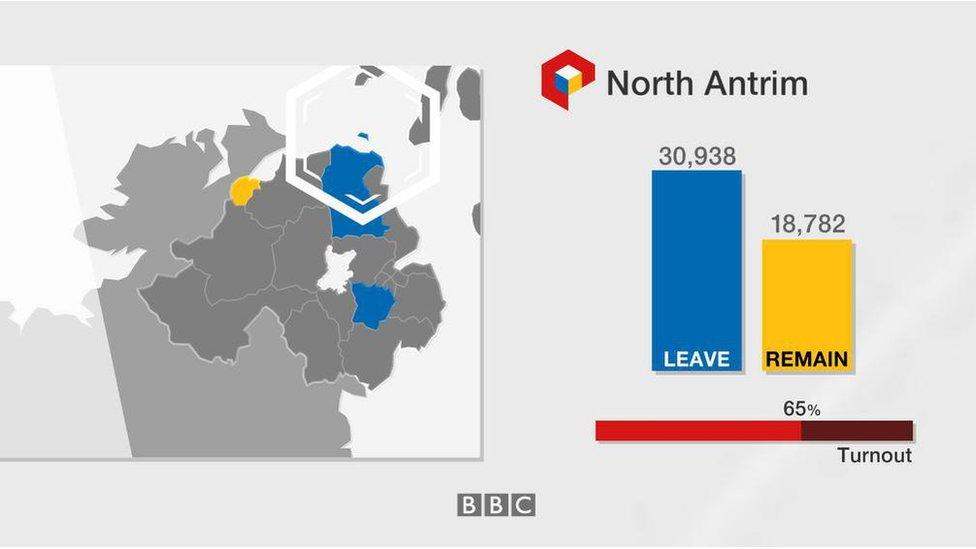 North Antrim: Leave 30,938; Remain 18,782; turnout 65%