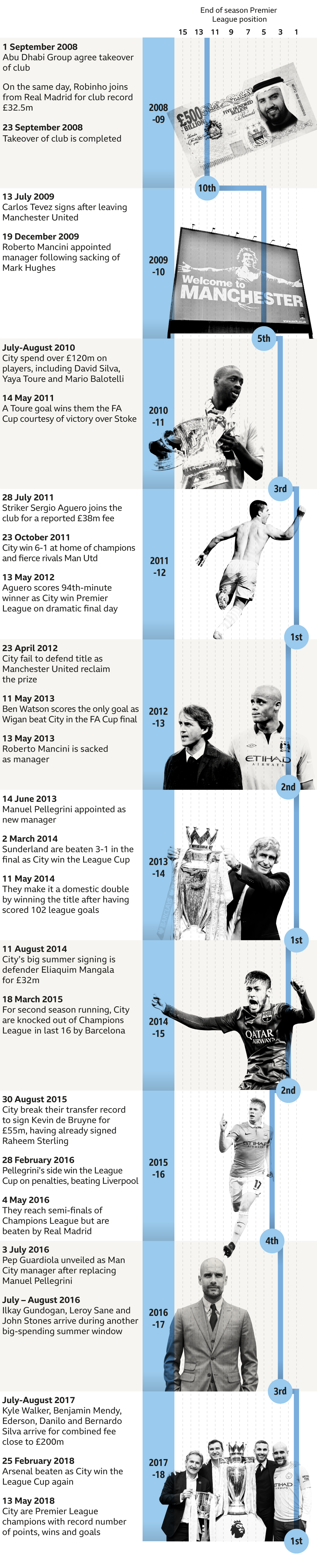 2008-09: Takeover agreed, Robinho joins for £32.5m; 2009-10: Carlos Tevez joins after leaving Man Utd, Roberto Mancini appointed boss after Mark Hughes sacked; 2010-11: City spend over £120m on players, including David Silva, Yaya Toure and Mario Balotelli, Toure scores winner in FA Cup final victory; 2011-12: Sergio Aguero joins for £38m, City win 6-1 at Man Utd, Aguero scores 94th-minute winner as City win Premier League on last day; 2012-13: Man Utd reclaim title, City lose in FA Cup final to Wigan, Mancini sacked; 2013-14: Manuel Pellegrini appointed boss, City win League Cup and Premier League title; 2014-15: City knocked out of Champions League at last 16; 2015-16: City break their transfer record to sign Kevin de Bruyne for £55m, they win League Cup but are knocked out of Champions League in semi-finals; 2016-17: Pep Guardiola named new boss, Ilkay Gundogan, Leroy Sane & John Stones join club; 2017-18: City spend close to £200m, they win League Cup and title with record points.