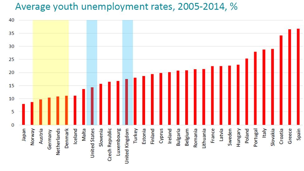 Youth unemployment