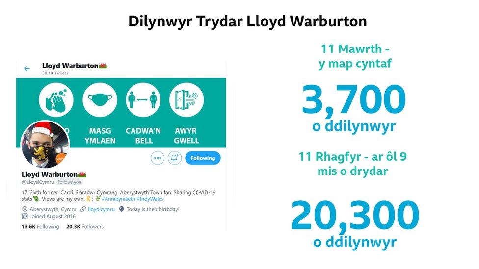 Graffeg yn dangos cynnydd yn nifer y dilynwyr i Lloyd Warburton ar Twitter