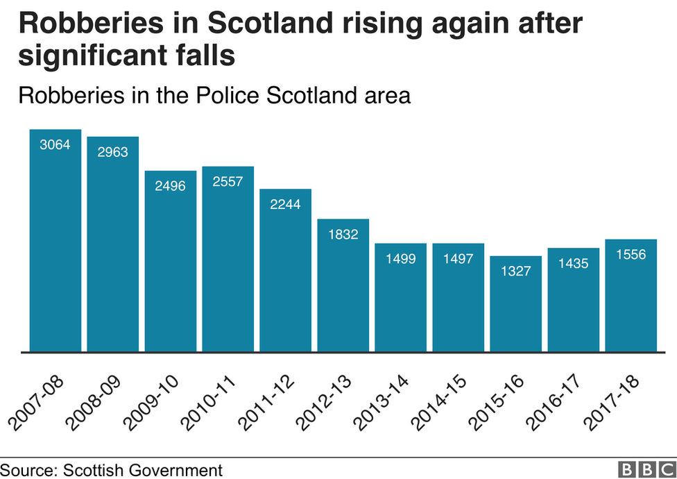 Robberies graph