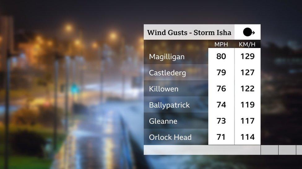 Gusts graph