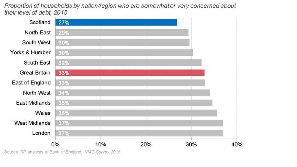 Proportion of households concerned about debt