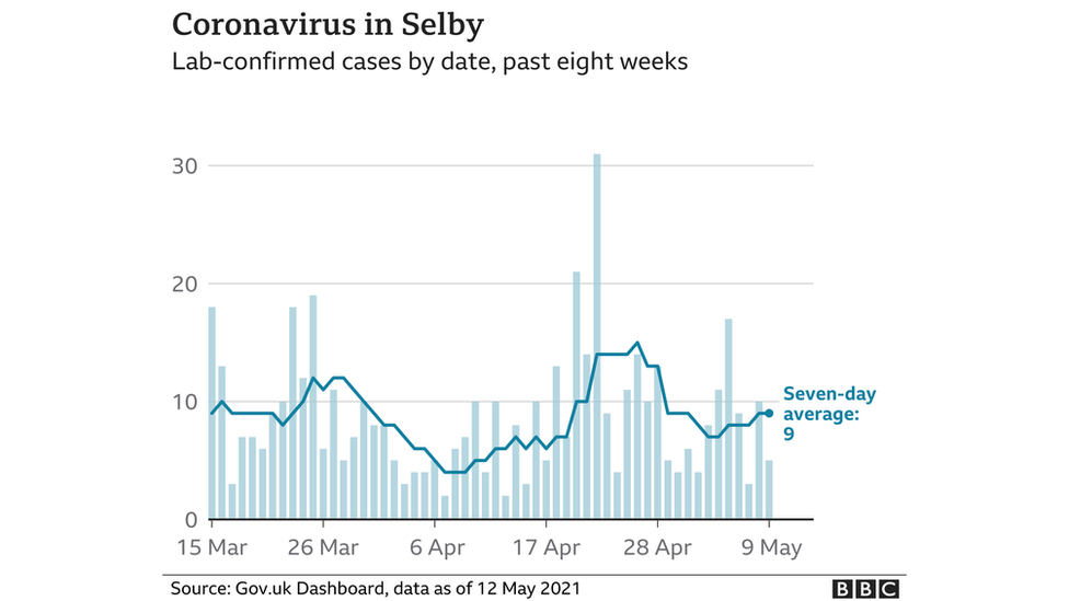 A graph showing lab-confirmed cases by date in Selby