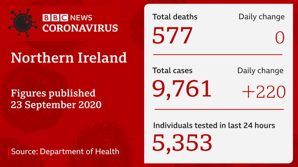 BBC slate showing latest Department of Health coronavirus statistics on 23 September