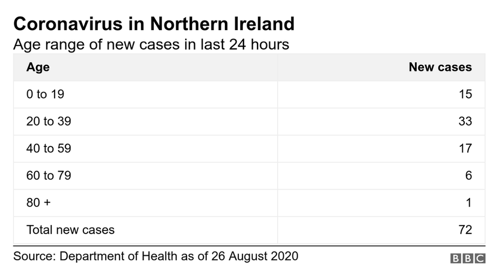 Graph showing coronavirus cases in NI as of 26 August 2020