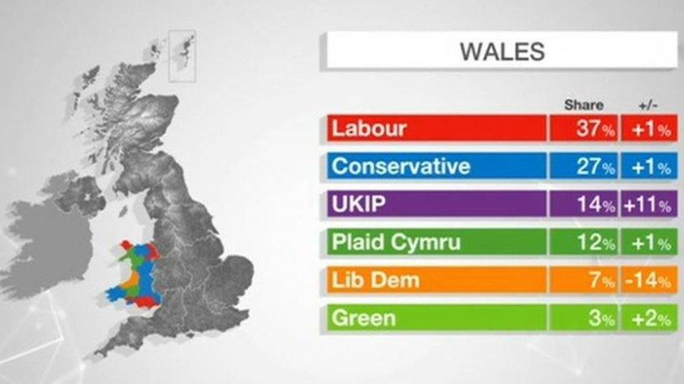 Wales' election results