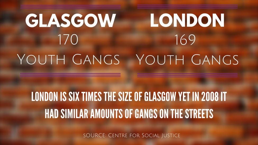 Statistics showing similar numbers of street gangs in Glasgow and London in 2008