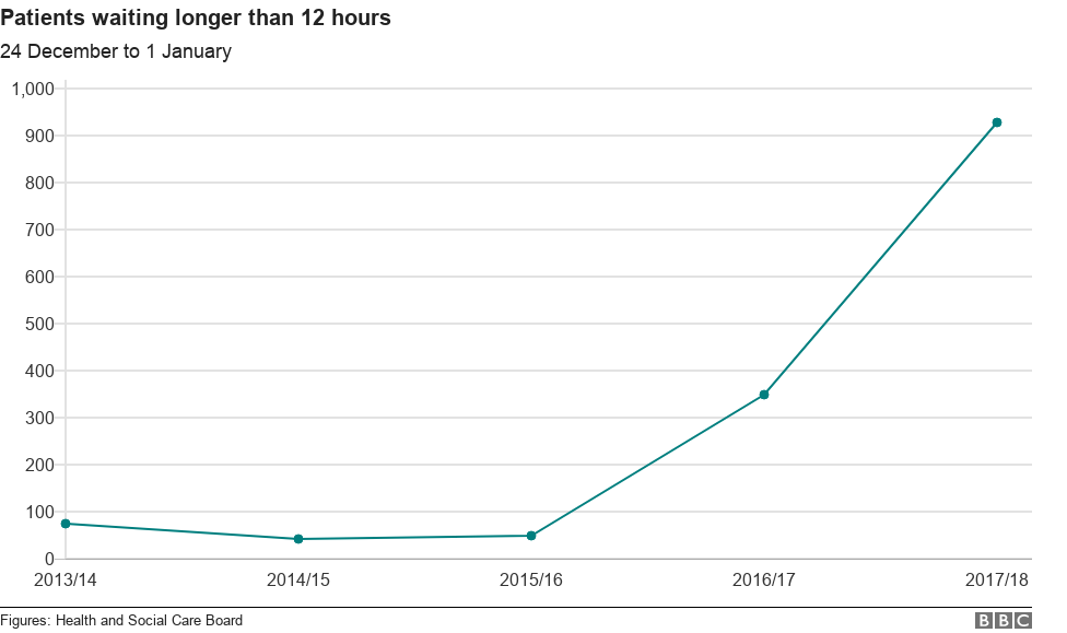 Graph showing rise in 12-hour target breaches