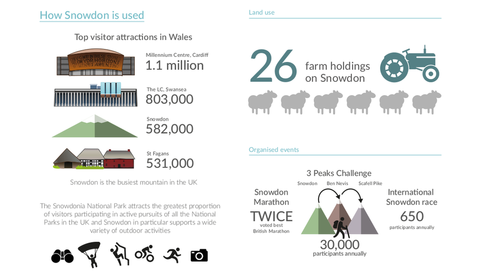 Snowdon in figures