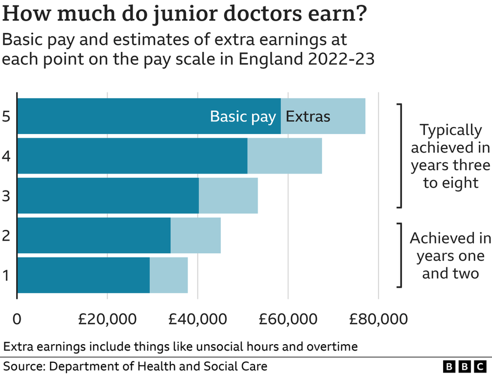 Chart showing junior doctor pay