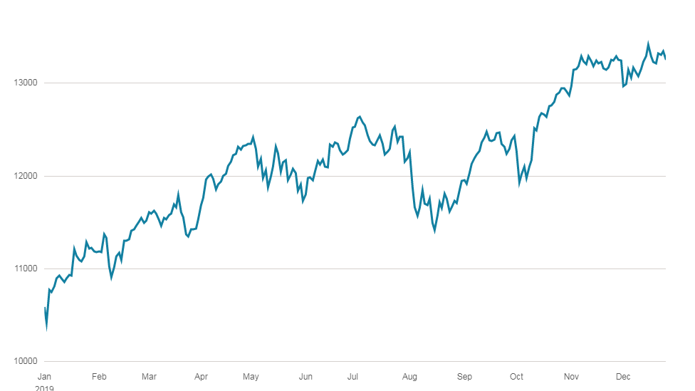 Dax in 2019