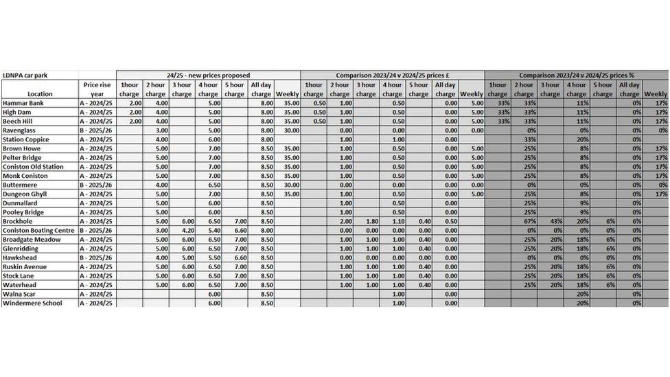 Table showing the increase in parking fees