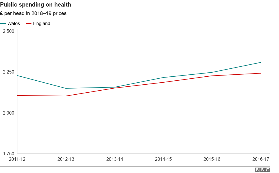 Line graph showing public spending on health spending per head in Wales and England