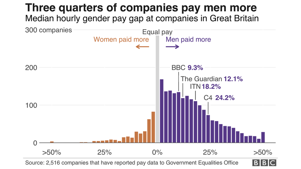 Pay gap chart