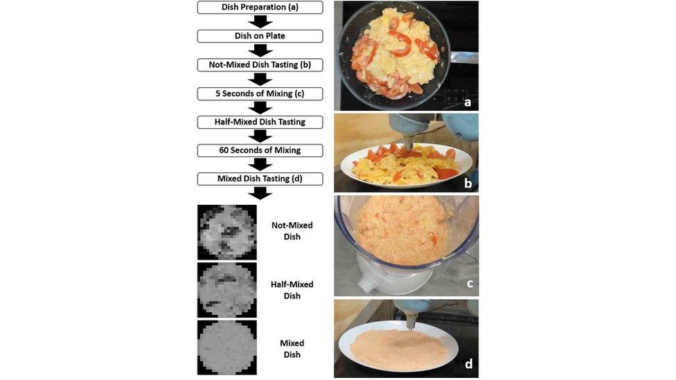 Graph showing food at different stages of mixing