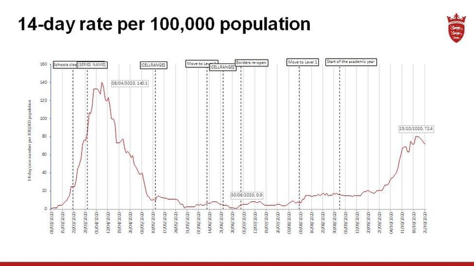 Graph showing coronavirus cases in Jersey, per 100,000 people