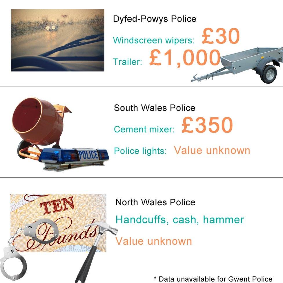 A graphic showing some of the items stolen from Wales' police forces