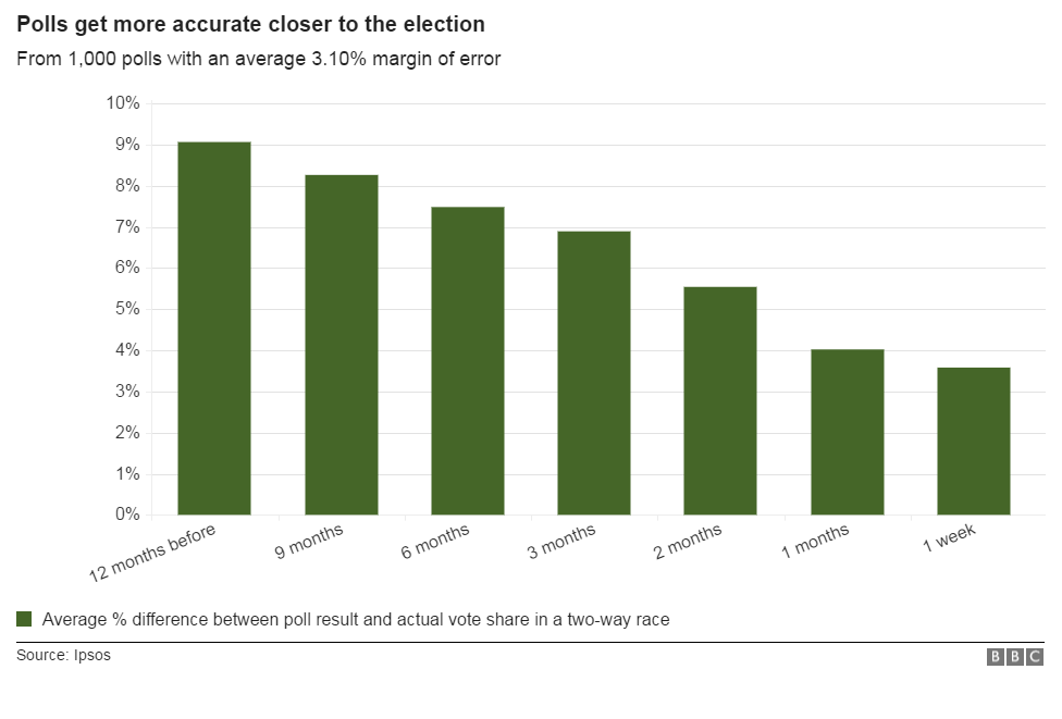 According to Ipsos, US polls get more accurate the closer they are to Election Day