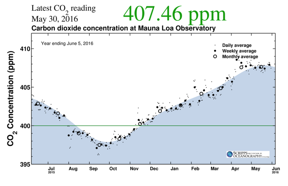 Keeling Curve