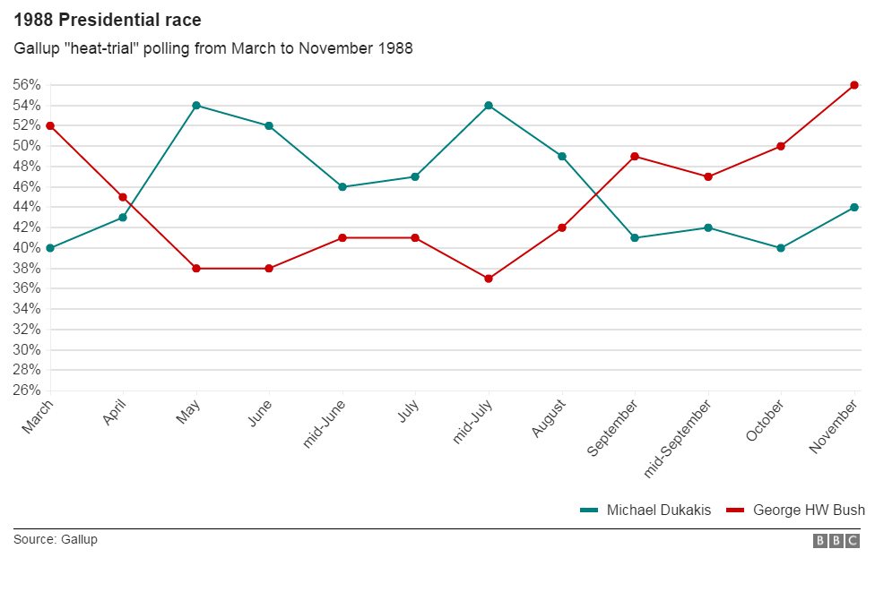 A chart of the head-to-head polling between Michael Dukakis and George HW Bush in 1988.