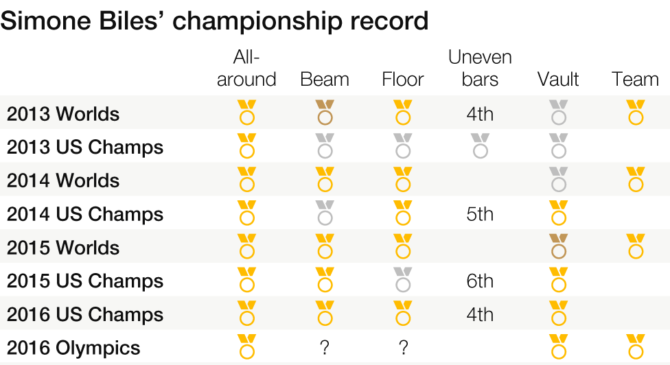 Simone Biles medals