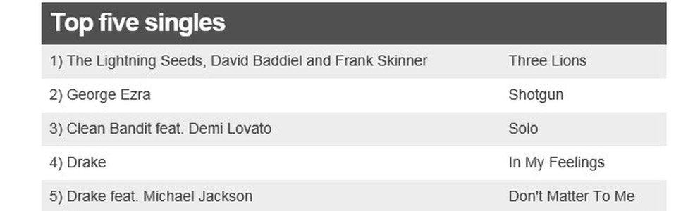 This week's singles chart