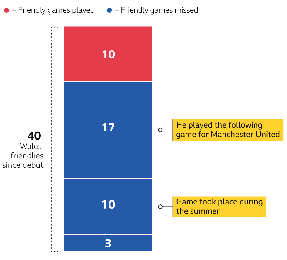 Ryan Giggs' record