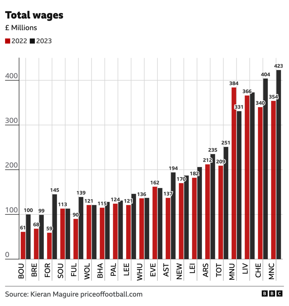 Premier League PSR: Clubs total of £1bn of losses in 11 charts - BBC Sport
