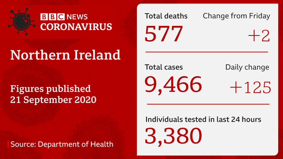 Covid-19 statistics