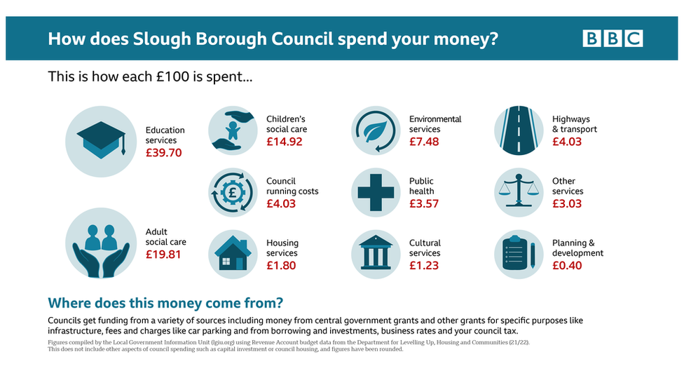 Infographic showing how Slough Borough Council spends money