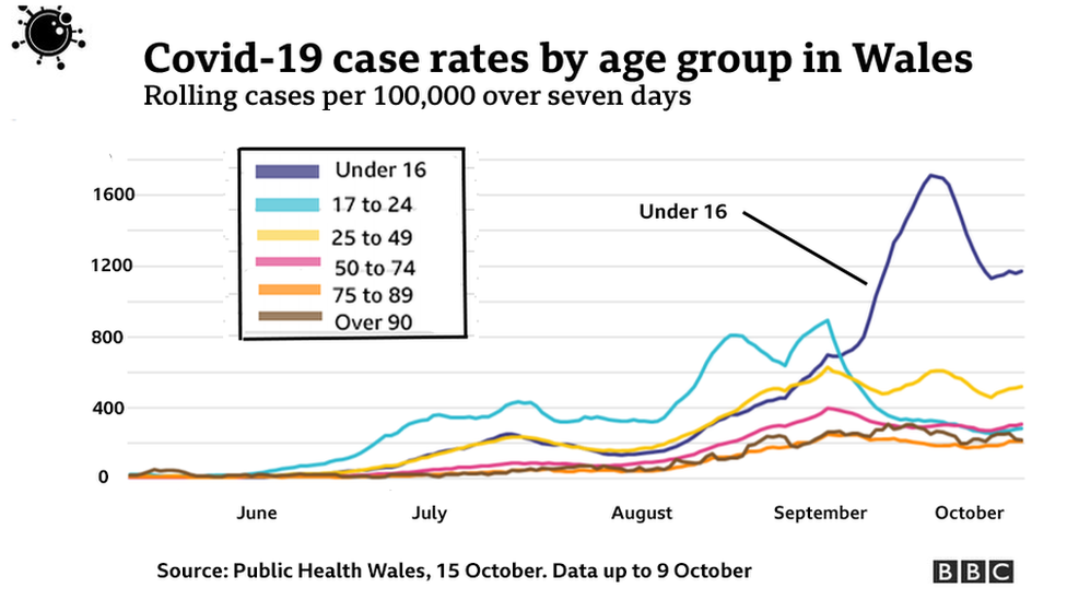 Younger cases chart