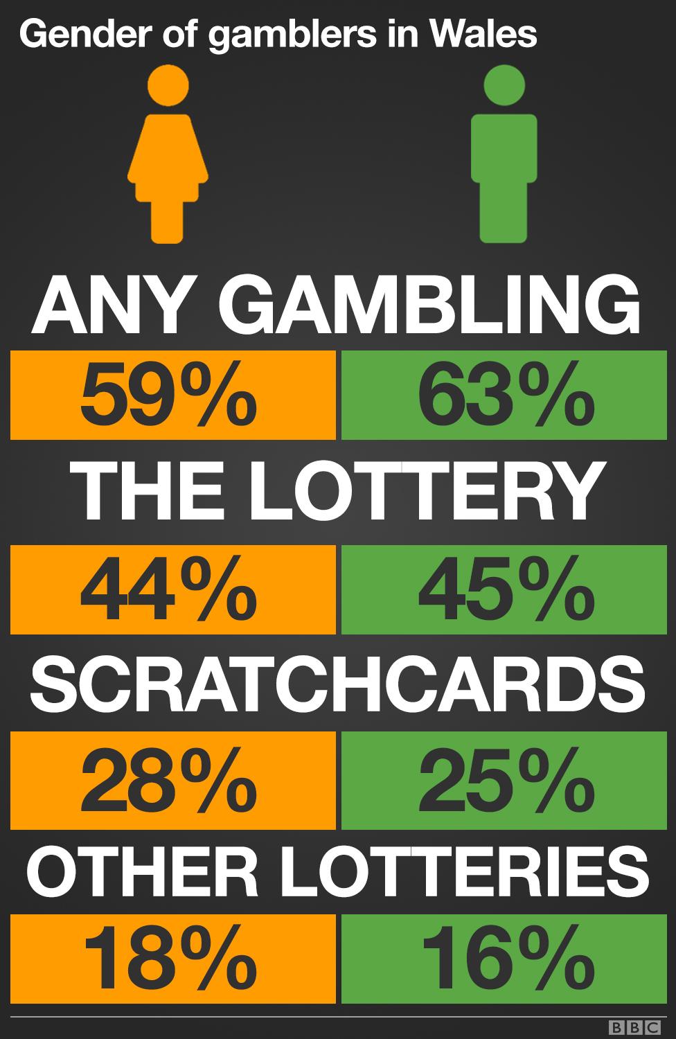 Gambling Commission figures by gender