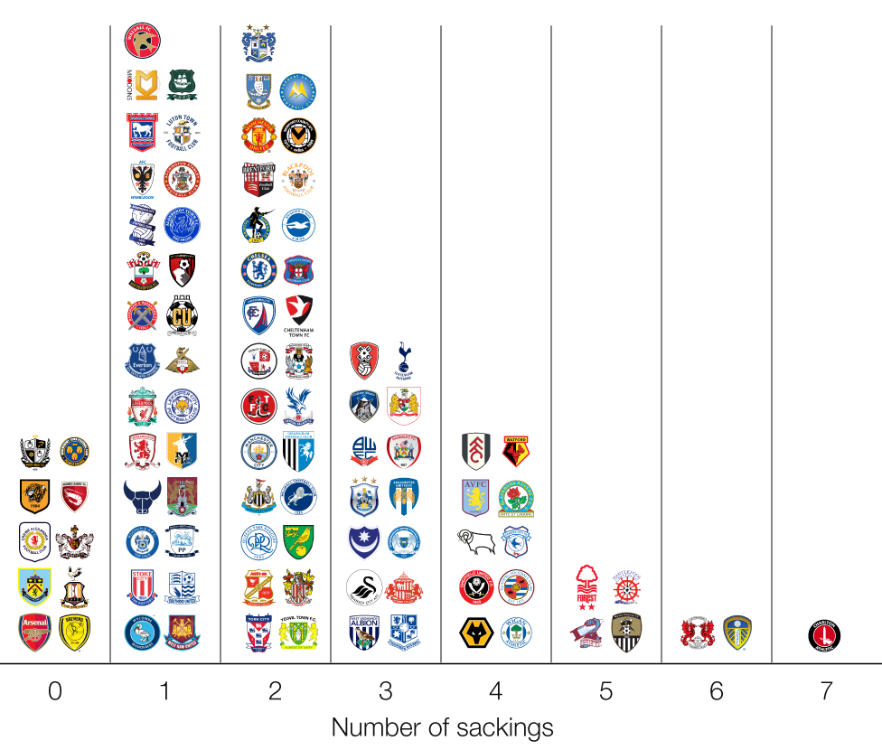 Number of sackings by club since the start of 2012-13